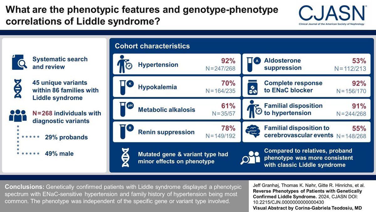 Liddle syndrome is a rare form of monogenic hypertension caused by gain-of-function variants in the epithelial Na+ channel (ENaC). This study found patients with genetically confirmed Liddle syndrome displayed a phenotypic spectrum bit.ly/CJASN0430