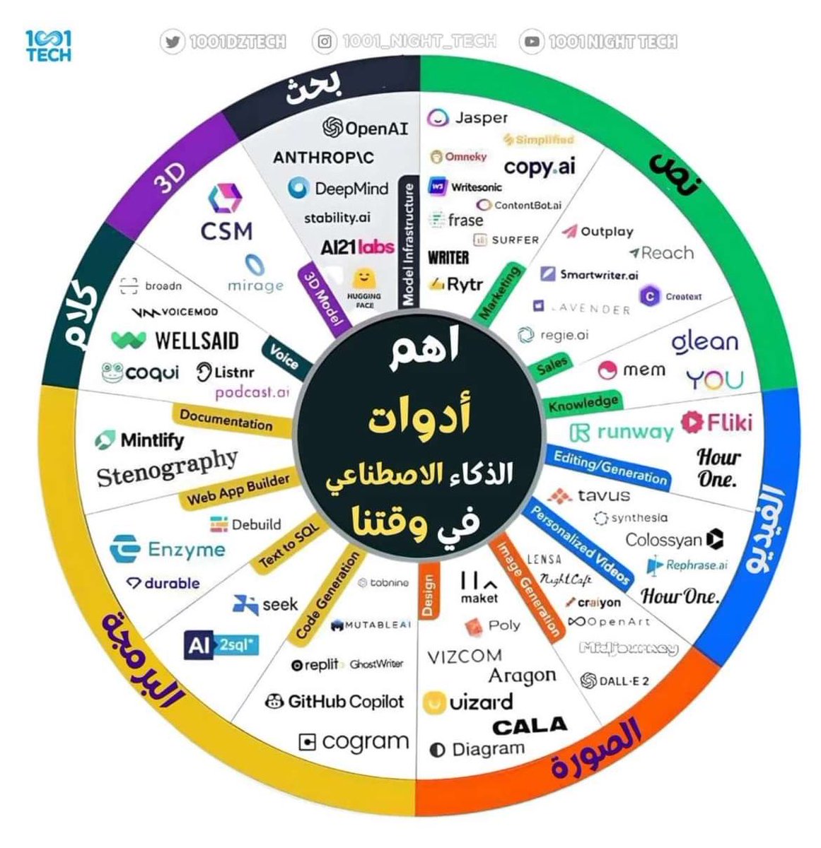 اهم ادوات الذكاء الاصطناعي 👇🏼