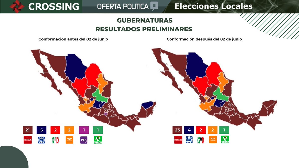 CrossingyAP's tweet photo. 🗳️🇲🇽

El @INEMexico informó que dio por concluido el Programa de Resultados Preliminares Electorales #PREP. ¡Consulta el Panorama Político Post Electoral a través de nuestro reporte!  

https://t.co/ZlDbRuXNeJ 

#EleccionesMéxico2024 #CrossingyAP https://t.co/h0VKtOoE5L