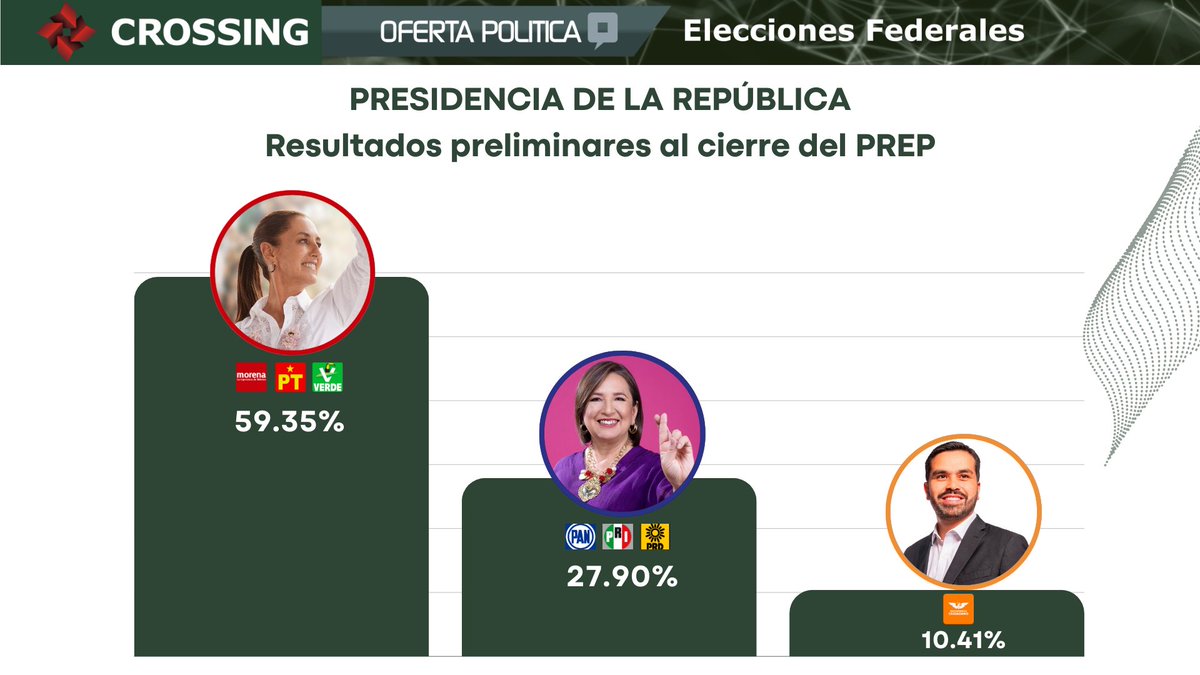 CrossingyAP's tweet photo. 🗳️🇲🇽

El @INEMexico informó que dio por concluido el Programa de Resultados Preliminares Electorales #PREP. ¡Consulta el Panorama Político Post Electoral a través de nuestro reporte!  

https://t.co/ZlDbRuXNeJ 

#EleccionesMéxico2024 #CrossingyAP https://t.co/h0VKtOoE5L