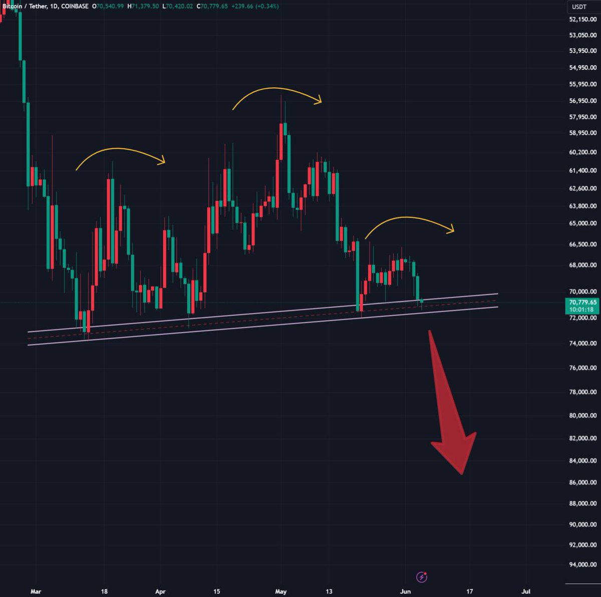 AshCrypto's tweet image. THE BIGGEST #BITCOIN CRASH 
HAS JUST STARTED 🚨