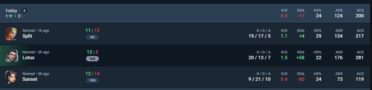 5-1 league, solo lost first map, gonna recover and comeback stronger, still chance to make playoff, gg