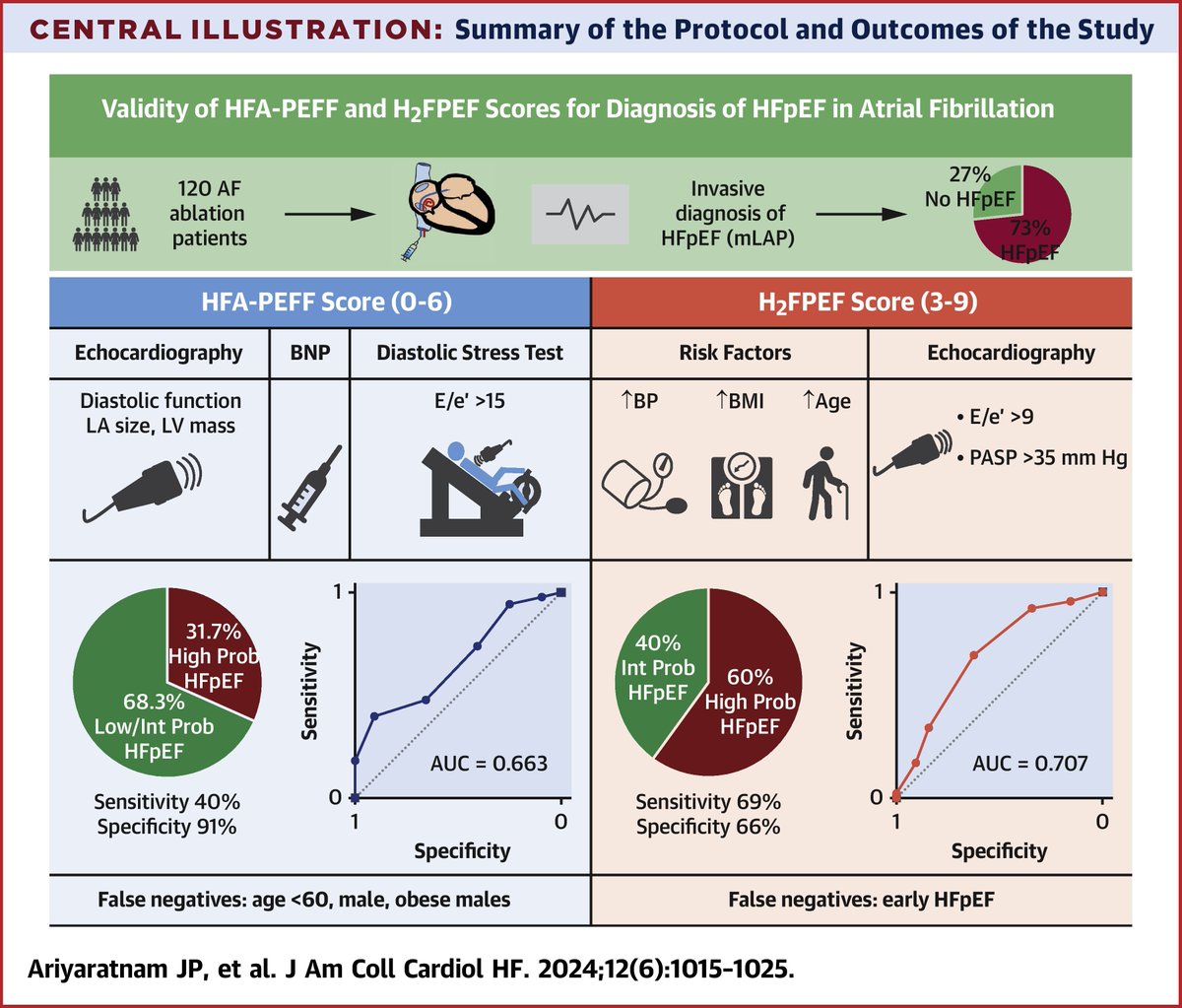 Diagnosis of #HFpEF in pts w/ #AFib: HFA-PEFF and H2FPEF scores demonstrated moderate accuracy. (HFA-PEFF AUC 0.633, H2FPEF AUC 0.707). These data suggest invasive hemodynamic diagnosis of HFpEF is the gold standard in this cohort bit.ly/4bNbteT #JACCHF