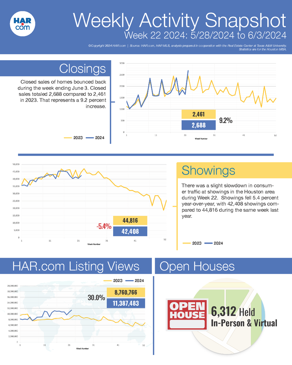 diannemoore's tweet photo. Houston real estate update! Closed home sales up by 9.2% compared to last year, consumer traffic dipped slightly, yet https://t.co/cVzu7K1wCi listing views increased a lot reaching over 11 million views! #DianneMooreRealEstate #URHomeRealEstate  #FortBendCountyRealEstate https://t.co/MxIQiuCbmU