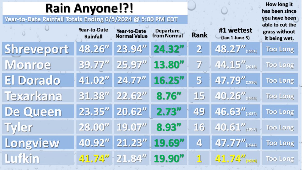 Does it seem like it has been raining more than usual? If so, you would not be wrong. Aside from Texarkana, De Queen, Tyler, and Monroe, the period from Jan 1st - June 5th 2024 has been in the top 5 for wettest periods on record. Lufkin ranks number 1 on paper and in our hearts!