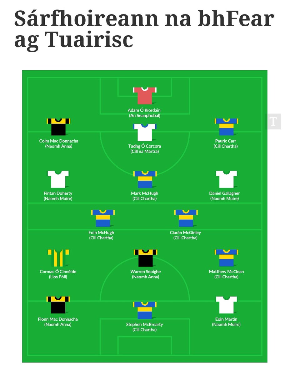 Comhghairdeas le Colm and Fionn Mac Donnacha agus le Warren Seoige a roghnaíodh ar Shárfhoireann na bFhear ag Tuairisc.ie do Comórtas Peile na Gaeltachta 2024 thíos i gCill na Martra.