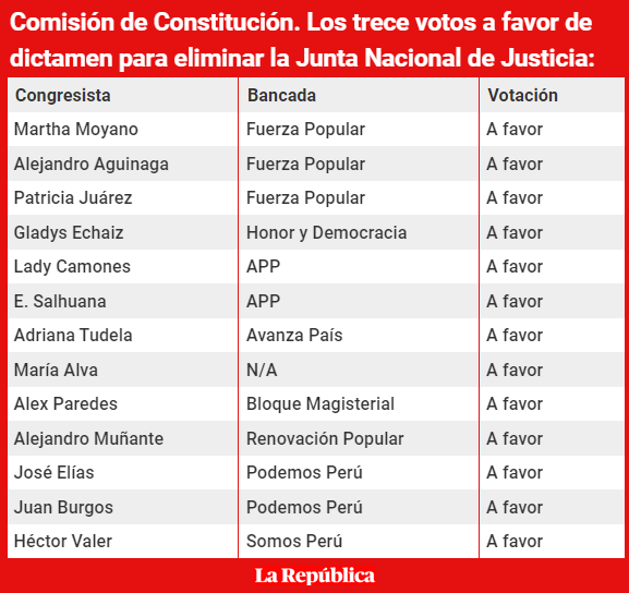 #ÚLTIMO | Con estos trece votos, la Comisión de Constitución acaba de aprobar el dictamen de reforma para eliminar la Junta Nacional de Justicia y someter políticamente a los jefes de la ONPE y Reniec.