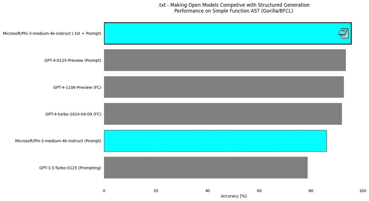 👉 Structured generation beats GPT-4

Using structured generation, phi-3 achieves 95.5% accuracy when it only achieves 86% without structured generation.

More importantly, it beats GPT-4 (93.5%) by a whopping 2 percentage point. 🔥🔥🔥