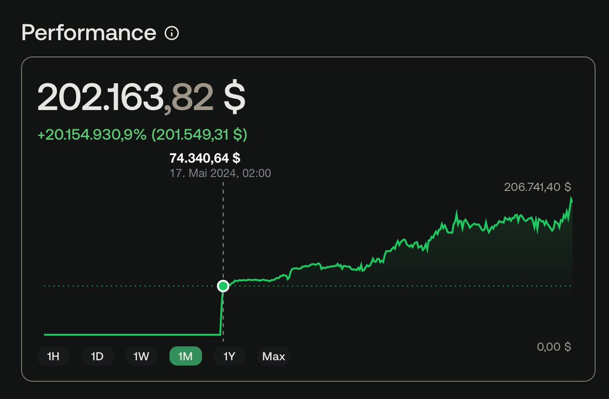 ohbrox's tweet image. I loaded up a wallet 3 weeks ago where I started with 75k and it's now at 200k (-20k I paid for the ens names)

I will drop the wallet where you can analyze my past trades and how I managed to do it my telegram soon 🤝