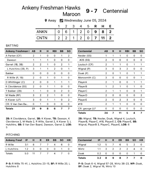 AHSHawks9thBaseball (@hawks9th) on Twitter photo The Maroon team got the split today vs Centennial. The Hawks loss G1 11-0. The Hawks bounced back and took G2 9-7.
Ace Parton had 2 hits in G1. <a href="/RyanW2027/">Ryan</a> got the W in G2 and <a href="/LandonHutchins0/">Landon Hutchins</a> got the save. <a href="/Kyle_clev2027/">Kyle Clevidence</a> & <a href="/GarrettBauer16/">Garrett Bauer</a> both with 2B in G2! #TFBH The Maroon team got the split today vs Centennial. The Hawks loss G1 11-0. The Hawks bounced back and took G2 9-7.
Ace Parton had 2 hits in G1. <a href="/RyanW2027/">Ryan</a> got the W in G2 and <a href="/LandonHutchins0/">Landon Hutchins</a> got the save. <a href="/Kyle_clev2027/">Kyle Clevidence</a> & <a href="/GarrettBauer16/">Garrett Bauer</a> both with 2B in G2! #TFBH