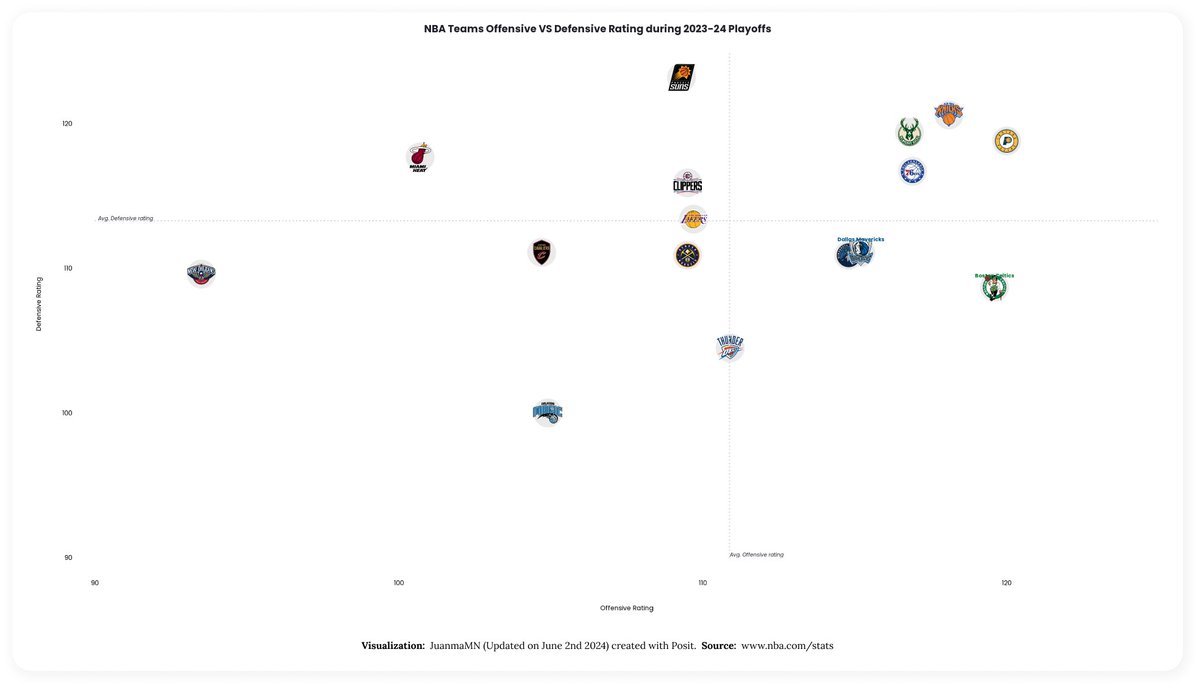 Juanma_MN's tweet photo. 2/2 #DataVisualization of #NBA Teams with
@posit_pbc and @figma 

🏀Analysis of #NBA  teams in offensive and defensive ratings in Playoffs.      

#dataviz #visualization  #storytelling         

Article published on my Substack profile 🗞️:  https://t.co/H2QfoZmTxh https://t.co/Q9Y6V5QYHO