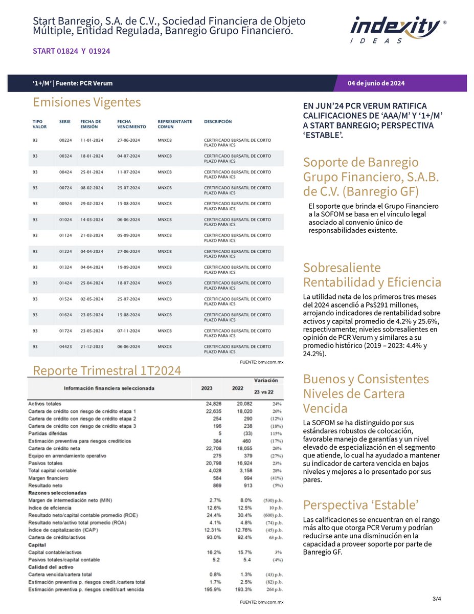 IndexityIdeas's tweet photo. Start Banregio Certificados Bursátiles de Corto Plazo
#EventoRelevante #Indexity #BMV #EMISNET #BANREGIO #SOFOMES #CBsCortoPlazo #PCRVerum #Deuda #Crédito #México #Inversionista https://t.co/I7Phhhz2D2 https://t.co/76nytw41ej