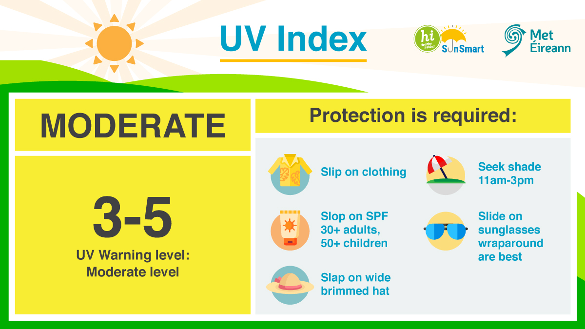 MetEireann's tweet photo. There are going to be some sunny spells on Thursday June 6th, especially across the south &amp; east 🌤️

As a result, #UVlevels are going to be moderate 📈

For #SunSmart tips, check out 👇
https://t.co/hPhEtUUAZz

More here 👇
https://t.co/sbFTHg2mPF
https://t.co/BgwnlFfuRb https://t.co/r209zjREMh