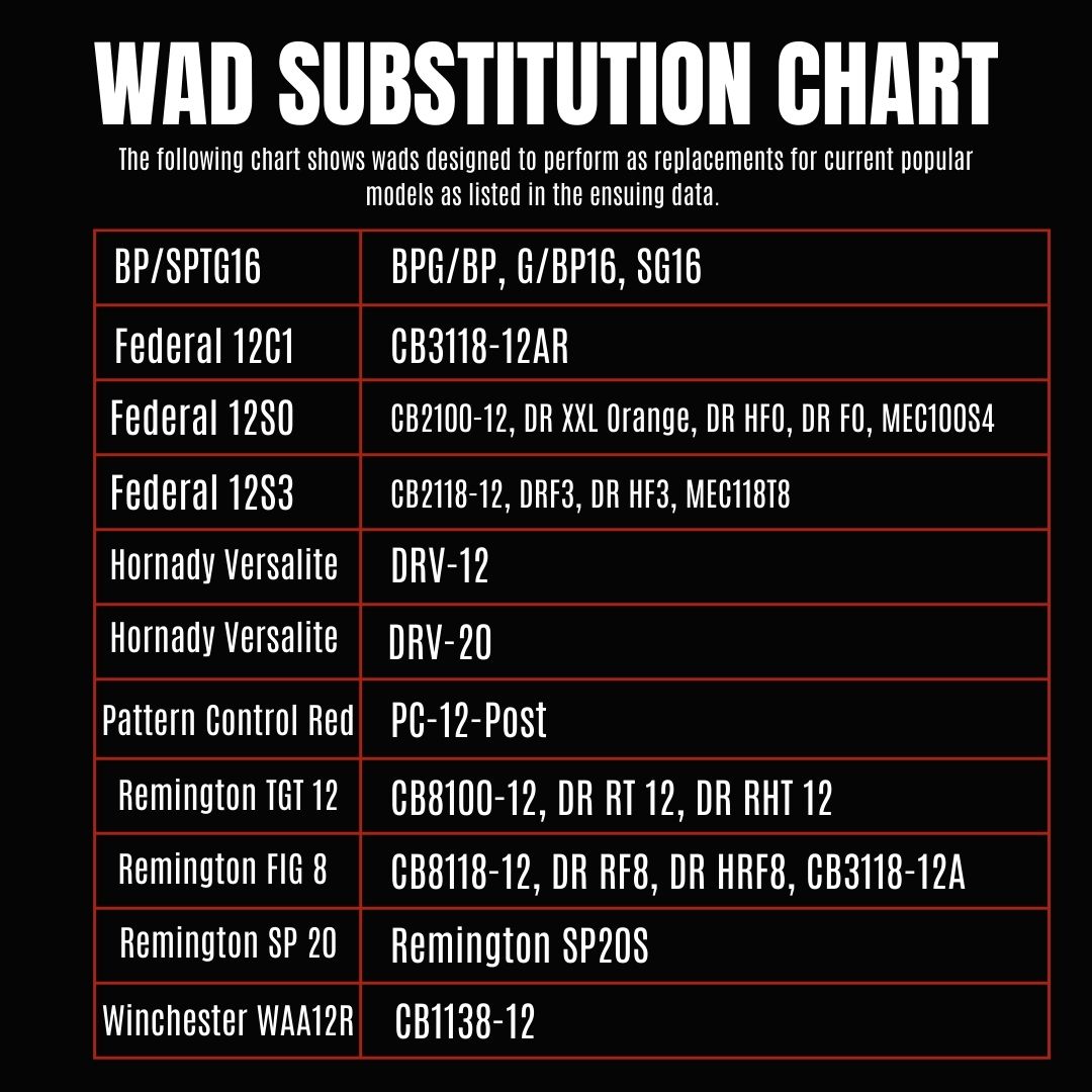 PrecisionReload's tweet image. Check out this chart for suitable wads that work as perfect substitutes for today’s popular models. We only recommend following reliable reloading data, and only substituting these wads.

Not for sale on social media pages.

#Reloading #WadSubstitution #ReloadingTips #Ballistics