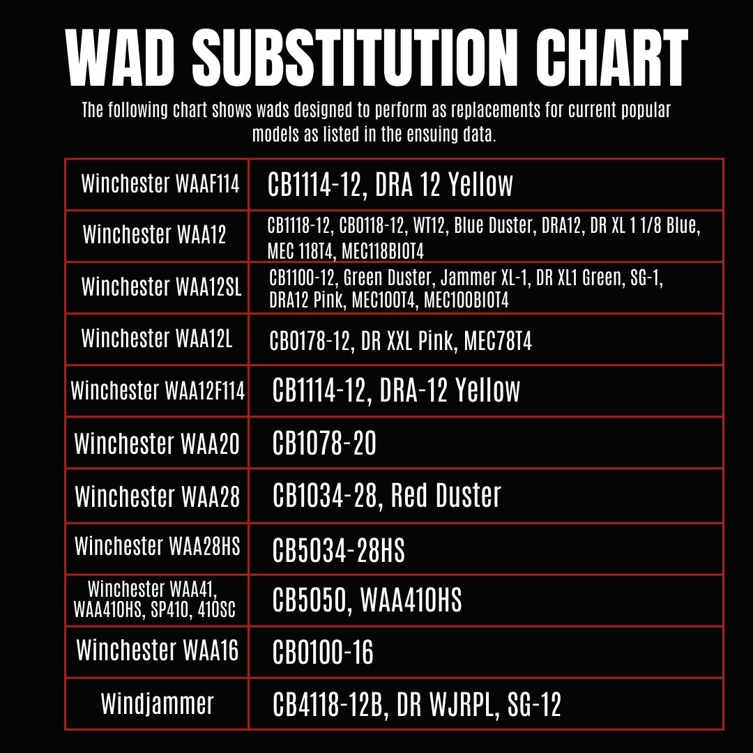 PrecisionReload's tweet image. Check out this chart for suitable wads that work as perfect substitutes for today’s popular models. We only recommend following reliable reloading data, and only substituting these wads.

Not for sale on social media pages.

#Reloading #WadSubstitution #ReloadingTips #Ballistics