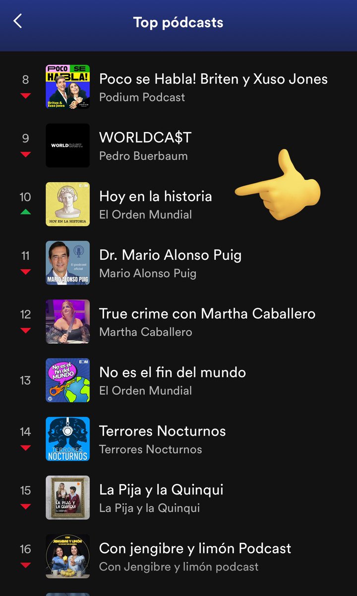 FernandoArancon's tweet photo. Es una pasada que solo con 3 capítulos, el nuevo podcast que hemos sacado en @elOrdenMundial, Hoy en la historia, ya esté en el TOP10 de Spotify en España.

Muchas gracias a las miles de personas que ya lo estáis escuchando 😊 https://t.co/6Z6N33qeJj