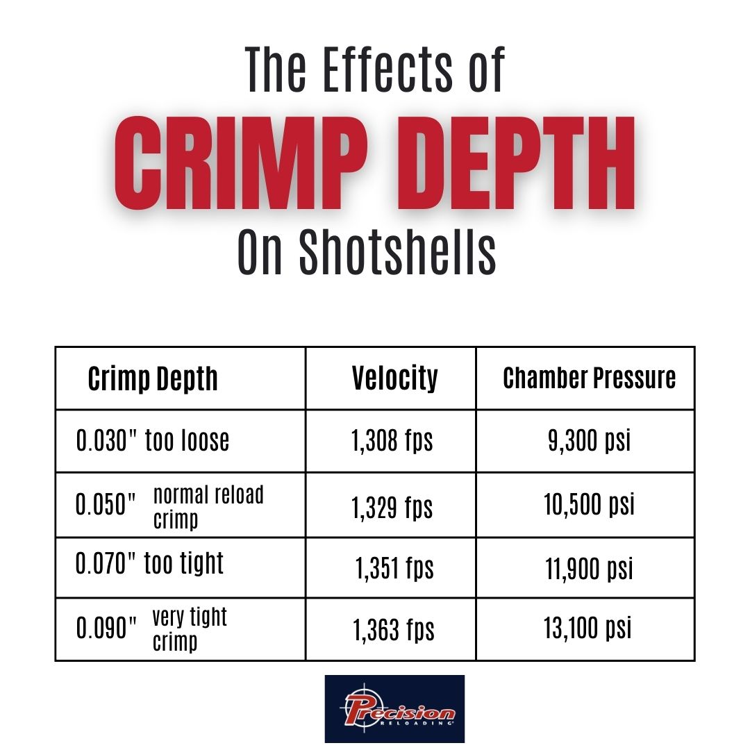 PrecisionReload's tweet image. Keeping an eye on crimp depth is important for consistent ballistics and safe shotshell reloads. It&apos;s a detail that&apos;s easy to overlook on your loading machine!

#Reloading #Shotshells #Ballistics #ReloadingTips #PrecisionReloading