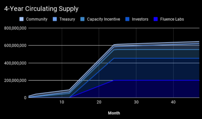 🚀 Will $FLT <a href="/fluence_project/">Fluence ⏀</a>   catch up to <a href="/Filecoin/">Filecoin</a>  in capitalization? 🚀

🔥 +50% since my call, just 3 days ago! 🔥

Last tweet about <a href="/DuneAnalytics/">This account is idel</a>  wasn't only about data analysis; I tried to give you a not-so-obvious hint on buying $FLT. Now let's discuss why. 📈💡