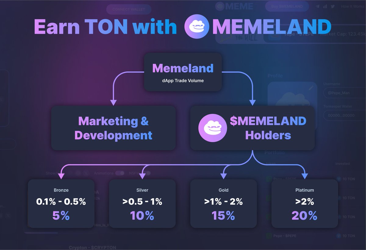 Over the past month, the team has worked hard to fine-tune all aspects of Memelandia for a smooth launch. Smart contracts are in 'beta' to ensure top performance and security. Frontend development wraps up this week, followed by linking the backend and front end together 🙏🚀