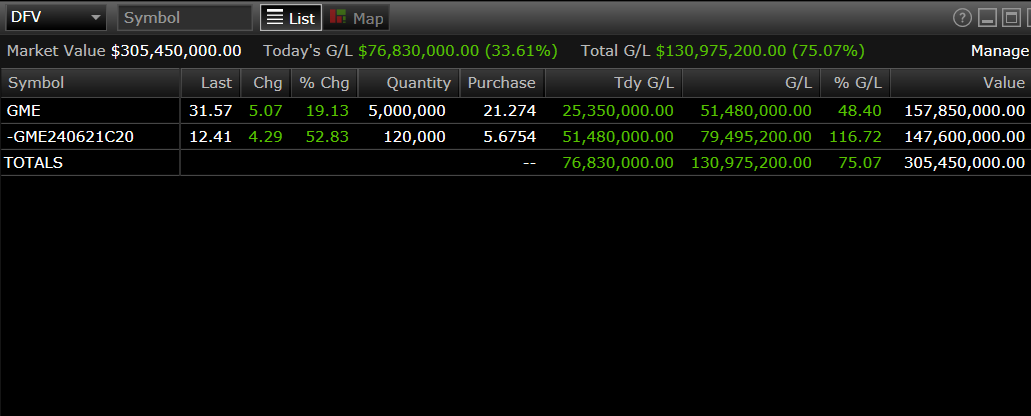 741trey's tweet photo. DFV YOLO Update // June 5 2024

Back above $300 Million