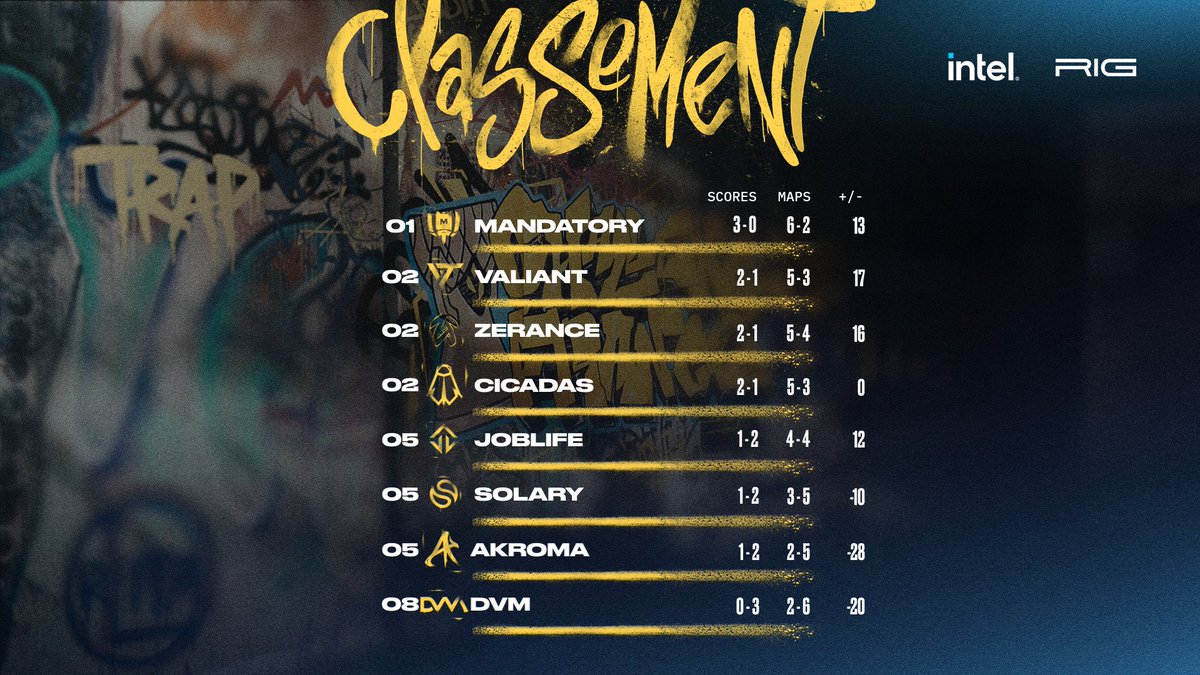 valleague_fr's tweet photo. Mise à jour du classement à l'issue de cette semaine 3 de Challengers France 🇫🇷

On reprend les streams du week-end dès la semaine prochaine : rendez-vous samedi 15 et dimanche 16 pour la suite de la #VALRevolution 👋 https://t.co/9ZjovK9rtW