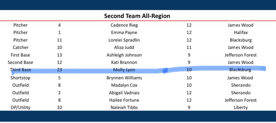 I’m so blessed to receive 2nd Team All-Region (4D) for 3rd Base! <a href="/BBruinsSoftball/">Blacksburg Bruins Softball</a> <a href="/Vascrappers/">Va Scrappers</a>