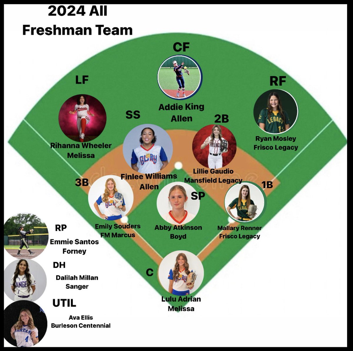 2027 class 🔥
If there was an all freshman team like college - DFW would be ⬇️ 

SP Abby Atkinson
RP Emmie Santos
C Lulu Adrian
1B Mallary Renner
2B Lillie Gaudio
SS Finlee Williams
3B Emily Souders
LF Rihanna Wheeler
CF Addie King
RF Ryan Mosley
DH Dalilah Millan
UTIL Ava Ellis