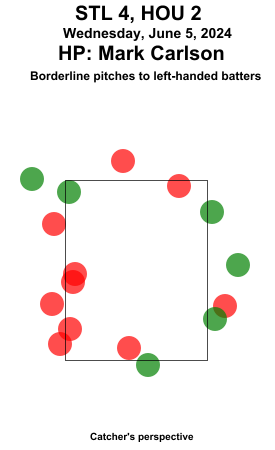 umpstrikezone's tweet photo. Final: Cardinals 4, Astros 2
Umpire: Mark Carlson
#ForTheLou // #Relentless
#STLvsHOU // #HOUvsSTL
Missed Balls: https://t.co/qKE5PWcEFU
Missed Strikes: https://t.co/HecUFO5ksR
Video may not be available immediately after the game https://t.co/I57xxc9dW1