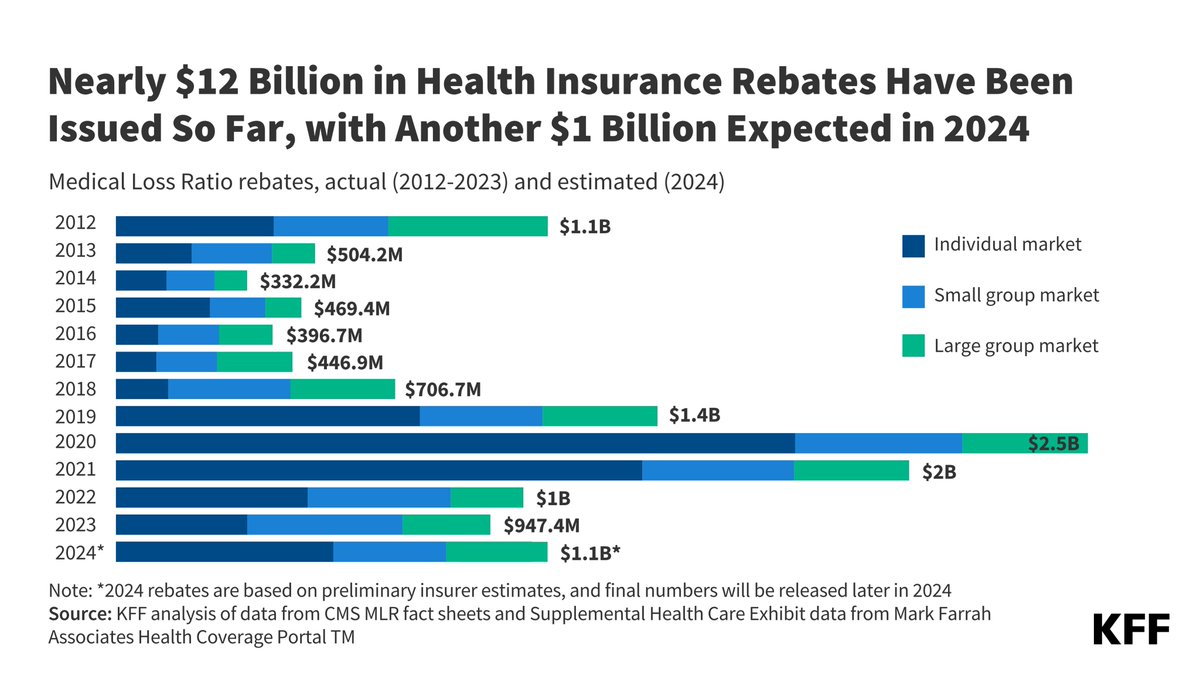 NEW: Since 2012, about $12 billion in rebates have been issued to enrollees and employers. In 2024, insurers are estimated to issue $1 billion in rebates, bringing the total number up to $13 billion. <a href="/KFF/">KFF</a> <a href="/cynthiaccox/">Cynthia Cox</a> Read more: kff.org/private-insura…