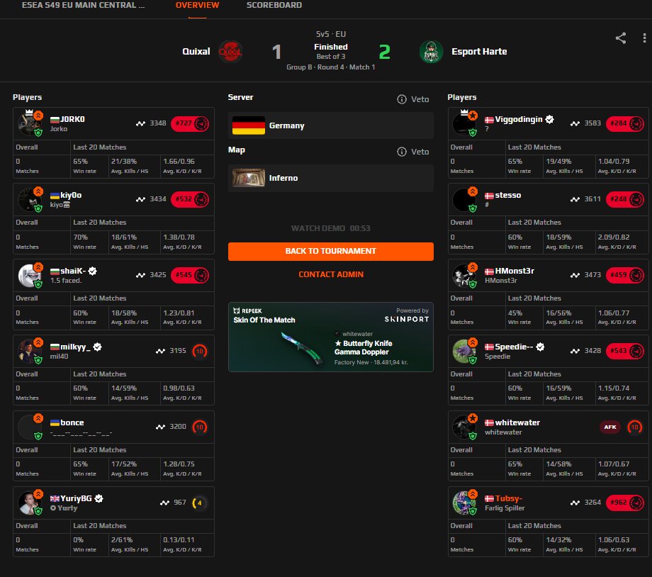 Qualified for Esea Advanced <a href="/Quixal_Esports/">Quixal</a> sry about it ending this way, you guys are talented and will come far either way.
GG to all we met!
<a href="/EsportHarte/">Esport Harte</a> 
@Viggo12384 
<a href="/stessoCS/">stesso</a> 
<a href="/Speediecs/">Speedie</a> 
<a href="/HMonst3r/">Hedin ''HMonster'' M</a> 
<a href="/EgelundCS/">Egelund</a>