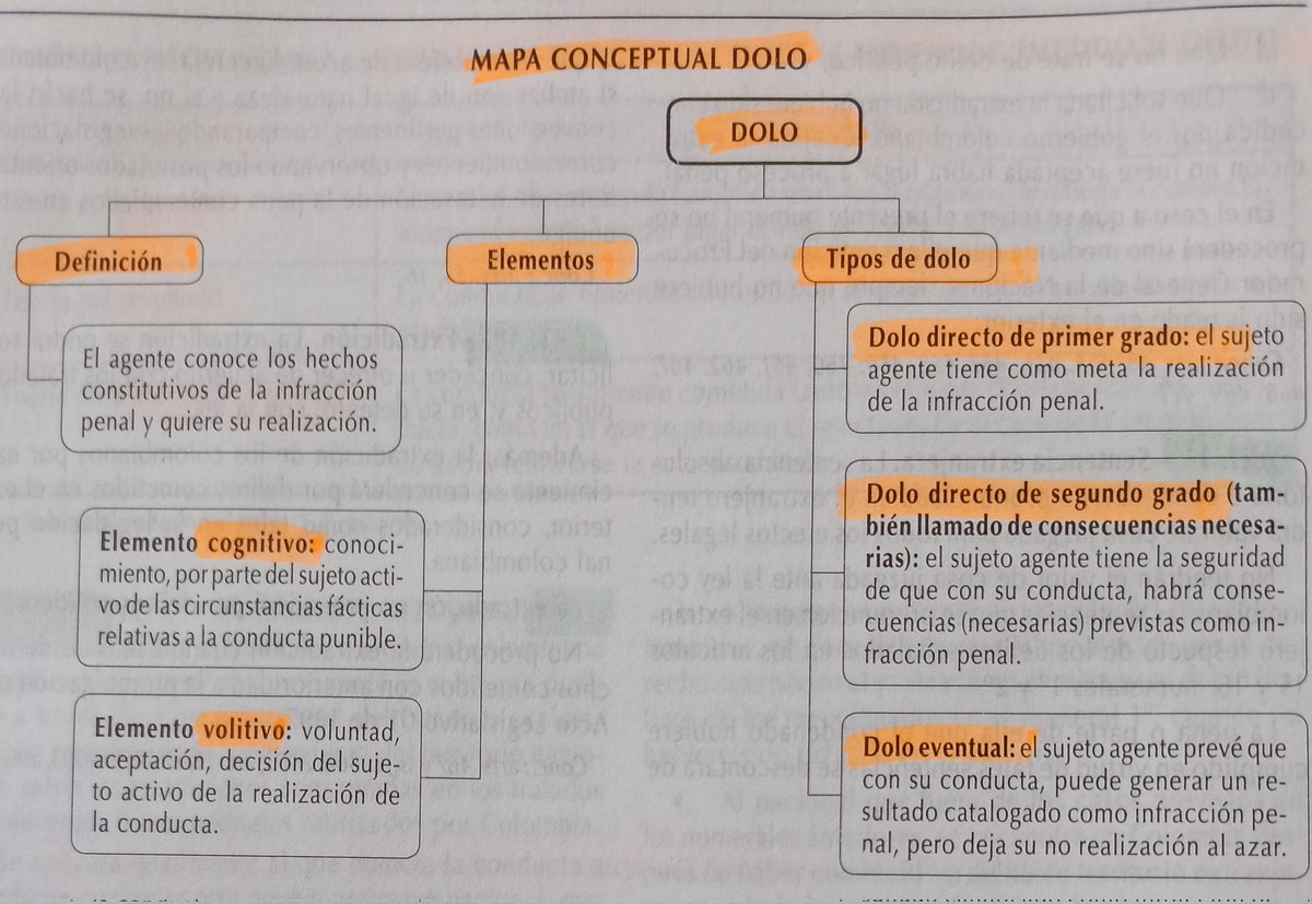 JAVIERM72803900's tweet photo. Derecho Penal:

🚨🚨Mapa conceptual DOLO🚨🚨 https://t.co/csTXa6QPhS