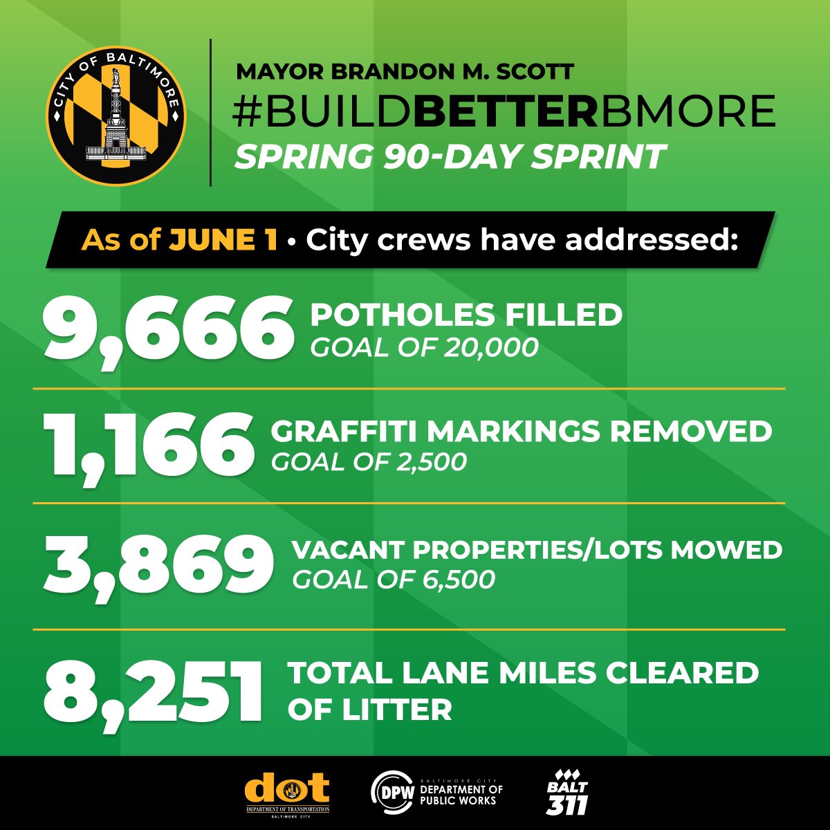 MayorBMScott's tweet photo. #BuildBetterBaltimore Spring Sprints Update:

As of this week, our crews are continuing to double down on addressing core city services for our residents and we’re seeing great progress. https://t.co/ZLvB4OJwUy