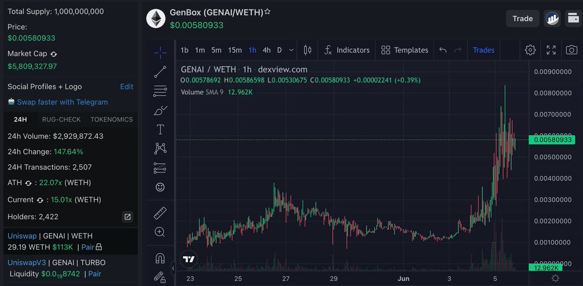 DoxxedCrypto's tweet photo. $GENAI #GenBox smashed new ATH today ๐ซก https://t.co/Eoow5IWiZm