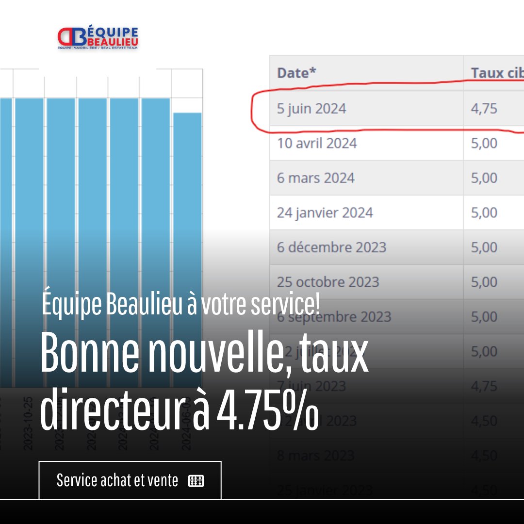 equipebeaulieu's tweet photo. Bonne nouvelle 🇨🇦 Baisse du taux directeur à 4,75 % ENFIN !
Si vous avez besoin d'un service immobilier, n'hésitez pas à communiquer avec nous.
https://t.co/y3PCtqbIfK

#tauxdirecteur #immobilier #canada #serviceimmobilier #financementimmobilier https://t.co/0OtiiISND9