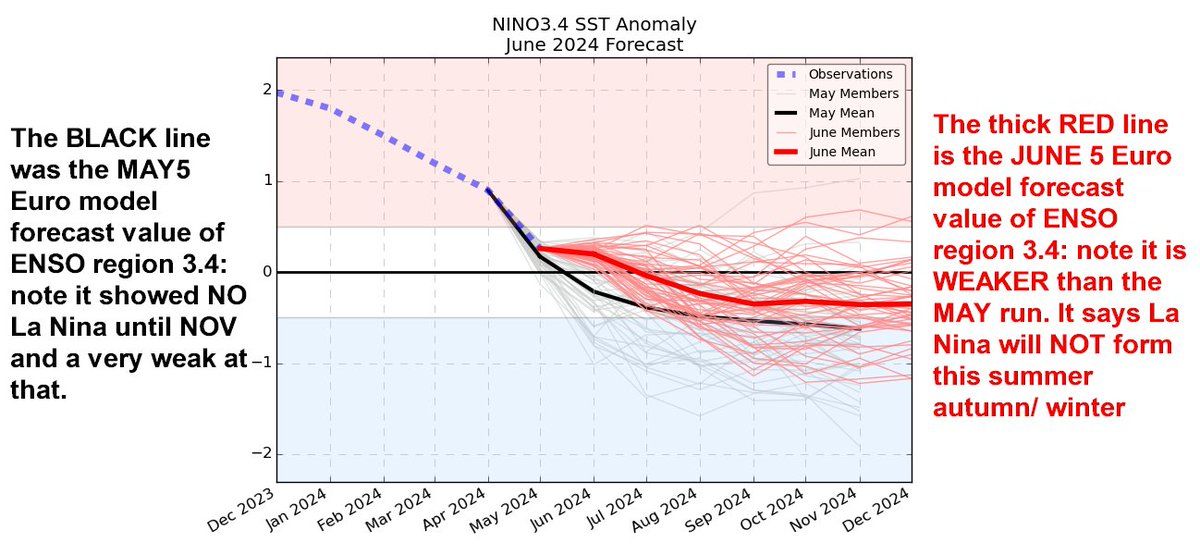 WxRiskGrains's tweet photo. ✳️GRAIN WEATHER ALERT ....LA NINA FADING ?✳️

➡️NEW JUNE CLIMATE MODELS COMING IN  WEAKER WITH LA NINA ⬅️

The brand new European climate model came out this morning of June 5 for ENSO region 3.4---  that is the critical region in determining whether  the equatorial Pacific--   is showing NO La Nina conditions this summer/ autumn or winter.  

Since the European model on May 5 was slightly colder than the April 5 forecast...  there was some hope or anticipation that the June 5 European model run would be a tad colder than the May climate model run.  But  as you can see on IMAGE 1⃣  that has  turned out to be completely false.  

In fact the June 5 new run of the European climate model is even weaker and LESS  favorable for the development of ANY kind of La Nina   -even a weak one. 

Taking verbatim the model shows no La Nina conditions right through the Autumn into the winter.   Moreover  this is the third or fourth run in a row where the European climate model has refused to jump in bed with the other climate models and show a moderate or strong La Nina. 

This has SIGNIFICANT implications for the agricultural concerns/ grain markets all around the world.  

If this is correct  and  ENSO stays neutral throughout the summer it would significantly reduce the chances of hot and dry conditions for the Midwest the Eastern Plains and the Delta.  It would have a significant impact on the hurricane season in terms of the activity.   

And if this forecast were to hold true it would greatly increase the chances of having a normal winter across the Central and Eastern us in 2024-25.

Indeed the new European climate model rainfall projections for the main grain areas in the US  are wetter than the previous runs and show large areas of either normal or above normal rainfall throughout the heart of the Midwest and the upper Plains  for June July and August.

Finally it should be pointed out that the European model here is not alone.  Most of the climate models over the past three or four Cycles have significantly reduced the La Nina development and its intensity.  SEE  IMAGE  2⃣

The event is coming in much weaker than initially forecasted back in February and March on these other climate models and it is  not nearly as strong.

#agwx #oatt #corn #soybeans #wheat #grain #agriculture #Commodities #farming #agtwitter #grains