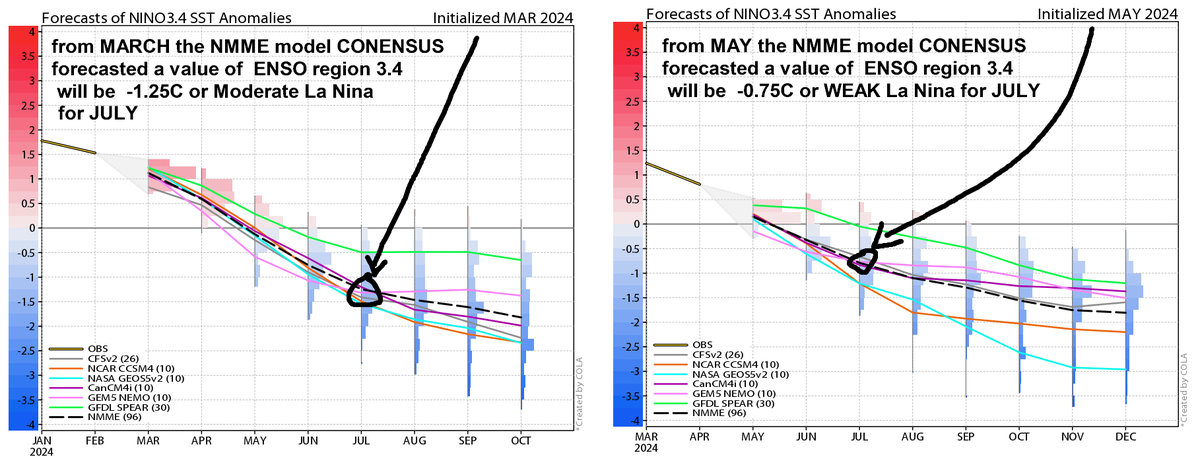 WxRiskGrains's tweet photo. ✳️GRAIN WEATHER ALERT ....LA NINA FADING ?✳️

➡️NEW JUNE CLIMATE MODELS COMING IN  WEAKER WITH LA NINA ⬅️

The brand new European climate model came out this morning of June 5 for ENSO region 3.4---  that is the critical region in determining whether  the equatorial Pacific--   is showing NO La Nina conditions this summer/ autumn or winter.  

Since the European model on May 5 was slightly colder than the April 5 forecast...  there was some hope or anticipation that the June 5 European model run would be a tad colder than the May climate model run.  But  as you can see on IMAGE 1⃣  that has  turned out to be completely false.  

In fact the June 5 new run of the European climate model is even weaker and LESS  favorable for the development of ANY kind of La Nina   -even a weak one. 

Taking verbatim the model shows no La Nina conditions right through the Autumn into the winter.   Moreover  this is the third or fourth run in a row where the European climate model has refused to jump in bed with the other climate models and show a moderate or strong La Nina. 

This has SIGNIFICANT implications for the agricultural concerns/ grain markets all around the world.  

If this is correct  and  ENSO stays neutral throughout the summer it would significantly reduce the chances of hot and dry conditions for the Midwest the Eastern Plains and the Delta.  It would have a significant impact on the hurricane season in terms of the activity.   

And if this forecast were to hold true it would greatly increase the chances of having a normal winter across the Central and Eastern us in 2024-25.

Indeed the new European climate model rainfall projections for the main grain areas in the US  are wetter than the previous runs and show large areas of either normal or above normal rainfall throughout the heart of the Midwest and the upper Plains  for June July and August.

Finally it should be pointed out that the European model here is not alone.  Most of the climate models over the past three or four Cycles have significantly reduced the La Nina development and its intensity.  SEE  IMAGE  2⃣

The event is coming in much weaker than initially forecasted back in February and March on these other climate models and it is  not nearly as strong.

#agwx #oatt #corn #soybeans #wheat #grain #agriculture #Commodities #farming #agtwitter #grains