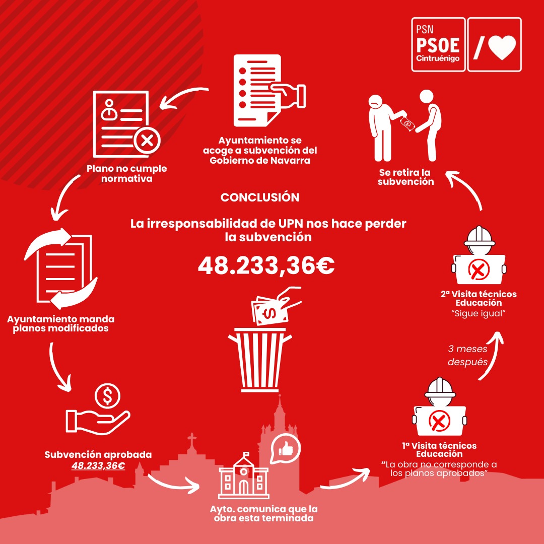 psoecintruenigo's tweet photo. UPN hace PERDER a Cintruénigo 48.233,36€.

Una subvención que iba destinada a mejorar la accesibilidad de los baños del colegio Otero de Navascués y que el Gobierno de Navarra ya había aprobado a nuestro ayuntamiento.

UPN no hizo bien las cosas. https://t.co/lGZLiFyiGn