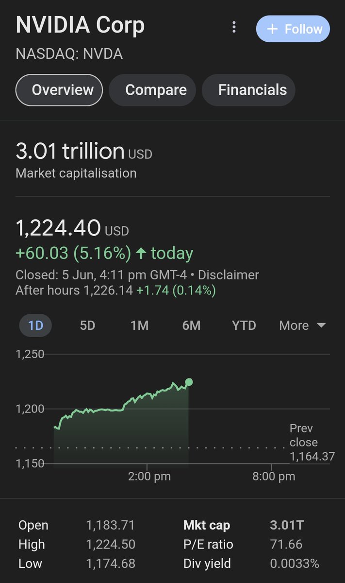 YellowStripeASX's tweet photo. #5GG #AI #ASX $NVDA 💥
#NVIDIA @nvidia MC closed USD$3.01 TRILLION today, even HIGHER THAN $AAPL 🍎, becoming the 2nd LARGEST COMPANY IN THE WORLD🤯
Meanwhile @NVIDIAGeForce Australian partner #5GG is struggling at $18.6 MC🤯💥
NOT LONG TO WAIT NOW IMO🥂💥 https://t.co/NkNFGkHGFm