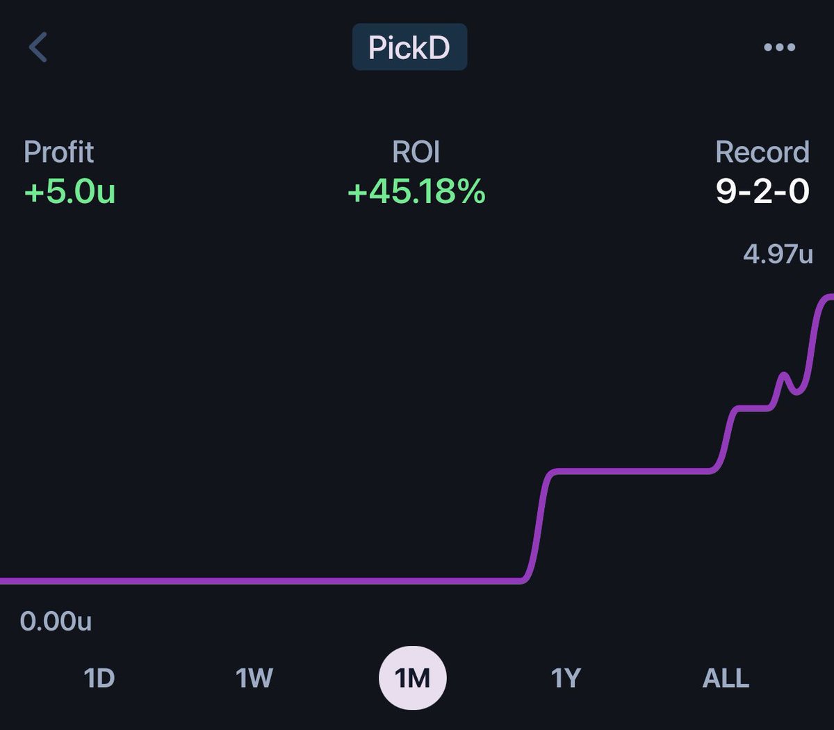 HackUnfiltered's tweet photo. For the month of June the plays that I have used from @pickdsports are 9-2 and I am up 4.97u

Get a free trial at the link below:

https://t.co/Gx3DHkw71a…

Use code PICKD25 for 25% off of your 1st two months. 

#GamblingX
#GamblingTwitter
#GamblingCommunity 
#DataDrivenBets
#PickD