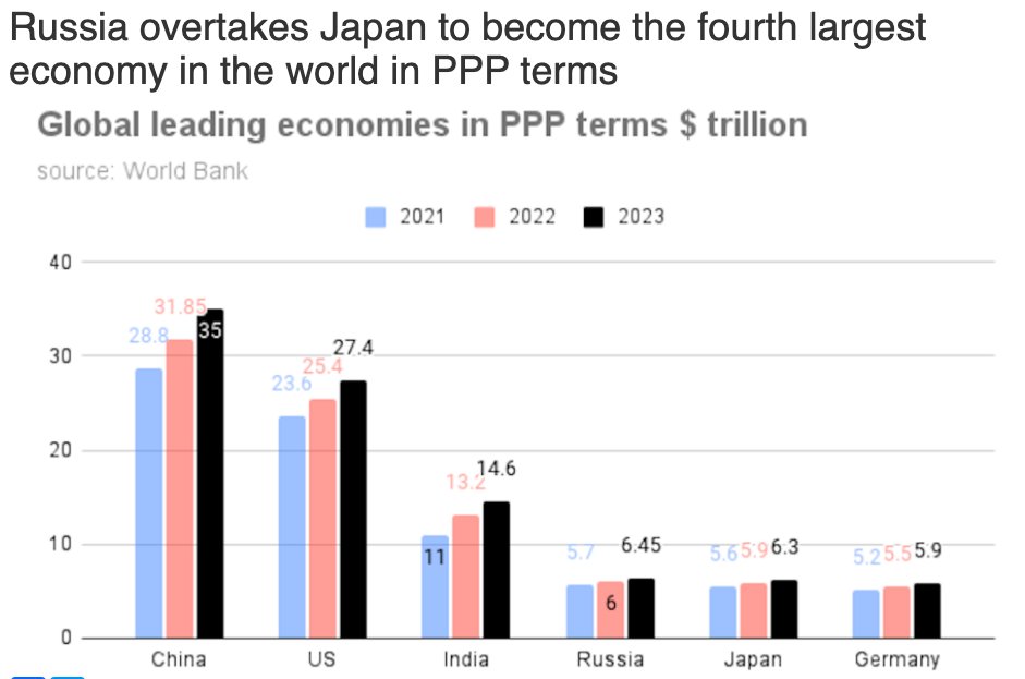 HelenaVillarO's tweet photo. Rusia desbanca a Japón como cuarta economía del mundo y sigue superando a Alemania. 

La guerra en Ucrania es en realidad y como algunos llevamos mucho tiempo advirtiendo, la guerra económica de Estados Unidos contra Europa. https://t.co/pMUsbPquCb