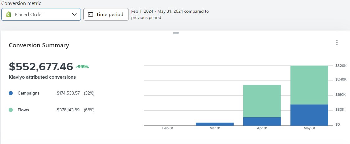 EcomKonrad's tweet image. I took this brand from $0 to $319,831/mo in 2 months.
That's an extra $536,885 in revenue with zero extra ad spend in just 60 days.
All through email marketing.
Here's how I did it and how you can do the same for your ecommerce brand: