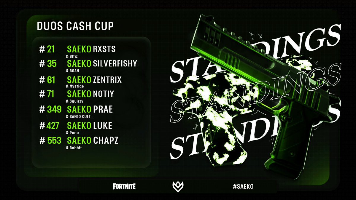 A FINALS WITHOUT SAEKO?🧐WTF…?  

📷 Our boys @Rxstsx &amp; <a href="/silverFishy_11/">SilverFishy_</a> showed all there talent again and qualified for the duos cash cup finals!📷

#SAEKO🍀
