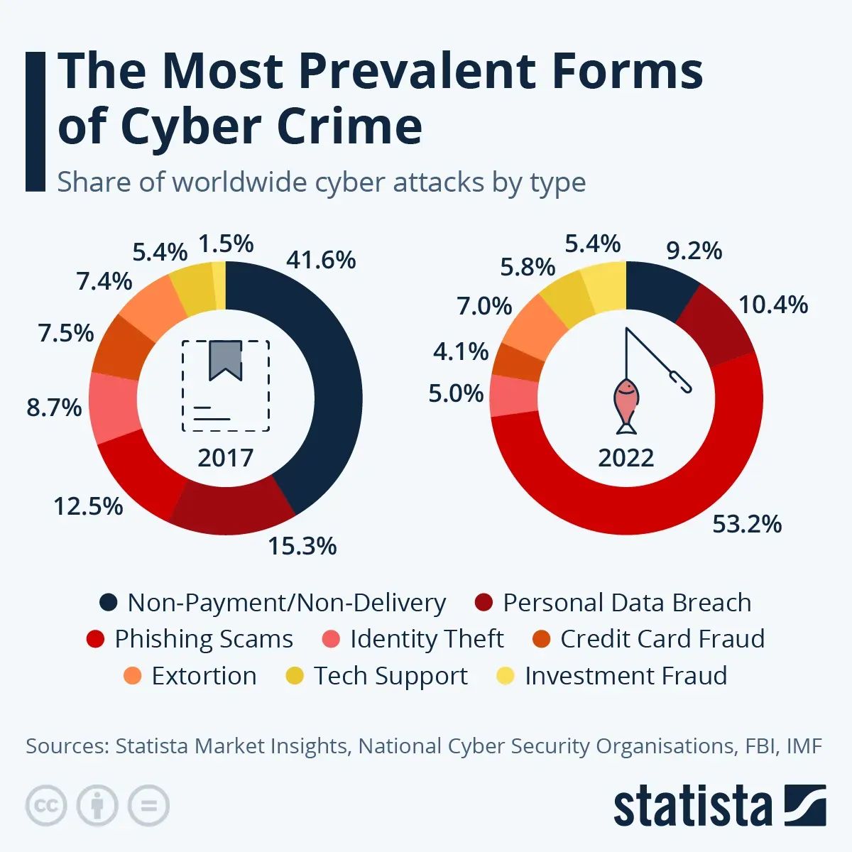 Phishing is today's leading cyber-attack, increasingly sophisticatedly using emails, text messages, and voice calls. To protect ourselves, we need to be proactive in our defenses. 

#Infographic Source <a href="/StatistaCharts/">Statista</a> rt <a href="/antgrasso/">Antonio Grasso</a> #phishing