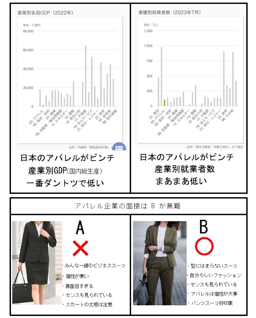 birdgrassjp's tweet photo. 厳しいことを言います。
アパレルの業界は「石の上にも５年」です

離職率が高い「アパレル業界」
華やかなイメージがある「ファッション業界」いざ働いてみると裏側は結構どろくさい所がかなりあるので実態にうんざり。アパレル独自のあるあるな話です。

私はこの業界一筋でやっていますが、残る人ってほんのわずかです。みんな辞めてしまう。
過去の私の周りだけでも3年未満で辞めた人＝100人以上。もうカウントできてないくらい。

5年以上務まれば、たとえ他の業種に行ったとしても絶対的に道が開けています。
アパレルの経験は絶対無駄にはならないから。どの業種でもそうだと思います。

アパレルの業種はざっくりと
「繊維」「紡績」「素材」「企画」「付属」「営業」「生産」「縫製」「倉庫」「検品」「出荷」「広報」「販売」（この間にもたくさんのセクションがある）
ひとつの製品になるまで多くの人たちが携わっています。

アパレル業界って何が辛い？10選↓
❶意外にも体力仕事
❷体への負担が多い
❸ストレスが溜まる
❹理不尽なクレーム
❺雑務がつきまとう
❻圧の強い人が多い
❼女性が多で強い職場
❽人間関係に疲れる
❾休暇がとりずらい
❿専門知識が幅広すぎてついていけない（新人特に）

それでもアパレルは人気のある職種です
こんな人が向いている10選↓
①ファッションが好きな人
②働く＝我慢ではない人
③意外と内面が地味な人
④やる気が続く人
⑤人を好きになれる人
⑥周りの人と繋げる人
⑦雑務が苦にならない人
⑧一人で解決しない人
⑨問題に立ち向かう人
⑩精神がタフな人

華やかそうに見える「ファッション業界」日本全体の職種の中で実は結構「ピンチ」です。
グラフの「GDP」で分かると思う。
でもアパレルの人材が少なくなっている一方「残れる人」は「貴重な存在」となるので就職を望んでいる人は諦めないで欲しい。

図解はアパレルはファッション業界は「TPO」が大切です。
「TPO」＝「Time（時間）」「Place（場所）」「Occasion（場面）」という3単語の頭文字を繋げた言葉。
時間や場所、そして場面をわきまえた服装をしたり、それに見合った行動をすること。ビジネスシーンで良く使われている言葉です。

面接の時など「服装」はやはり見られるところなのでご参考ください。
ビジネスは人と人の繋がり（信頼関係）によって成立します。その中でも【身だしなみ】って大事なところ。

【身だしなみ】の漢字は【身嗜み】と書く。だしなむ＝心がけの様な意味があります。
ファッションは自分の好みだけの問題ではなく、シーンによっては相手を思いやっていることにも繋がります。

私はアパレル総合商社の企業で「デザイン」と「パターン」を手掛けることが本職のファッションの技術者です。 𝕏で洋服にまつわる「パターン学」「ファッション」「デザイン」「雑学」などを日々発信しています。▶︎ @birdgrassjp