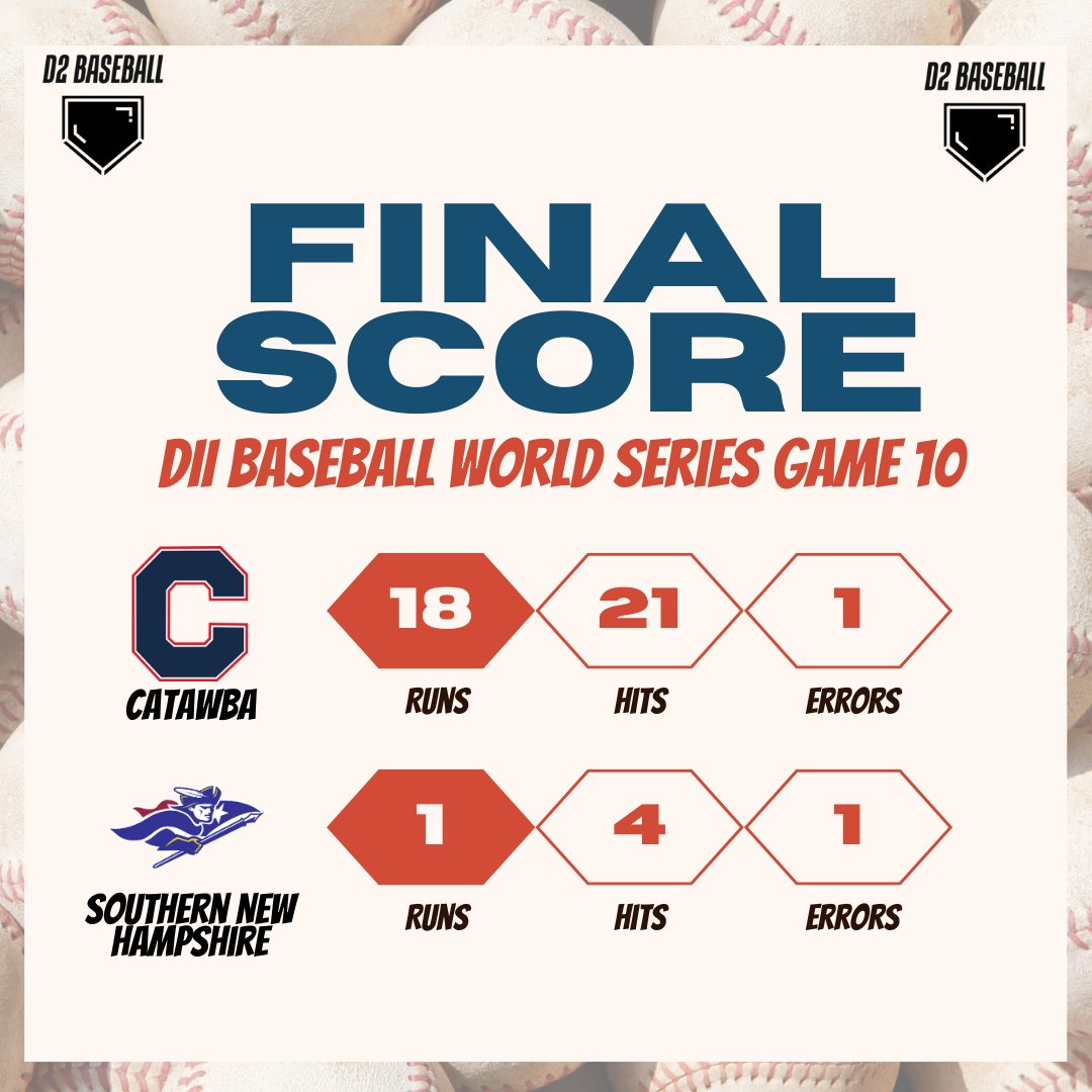 FINAL: DII Baseball Championship Game 10 (Elimination Game):
#3 <a href="/CatawbaBaseball/">Catawba Baseball</a> 18, #6 SNHU 1 (Catawba to semis)

Dylan Driver - 4/6, HR, 4 RBI, 3 R
Drew Robertson - 4/5, 5 RBI
Sam Hunter - 3/5, RBI, 3 R
Levi Perrell - 3/6, RBI, 2 R
Casey Gouge was great on the bump - 7 IP, 2 H,