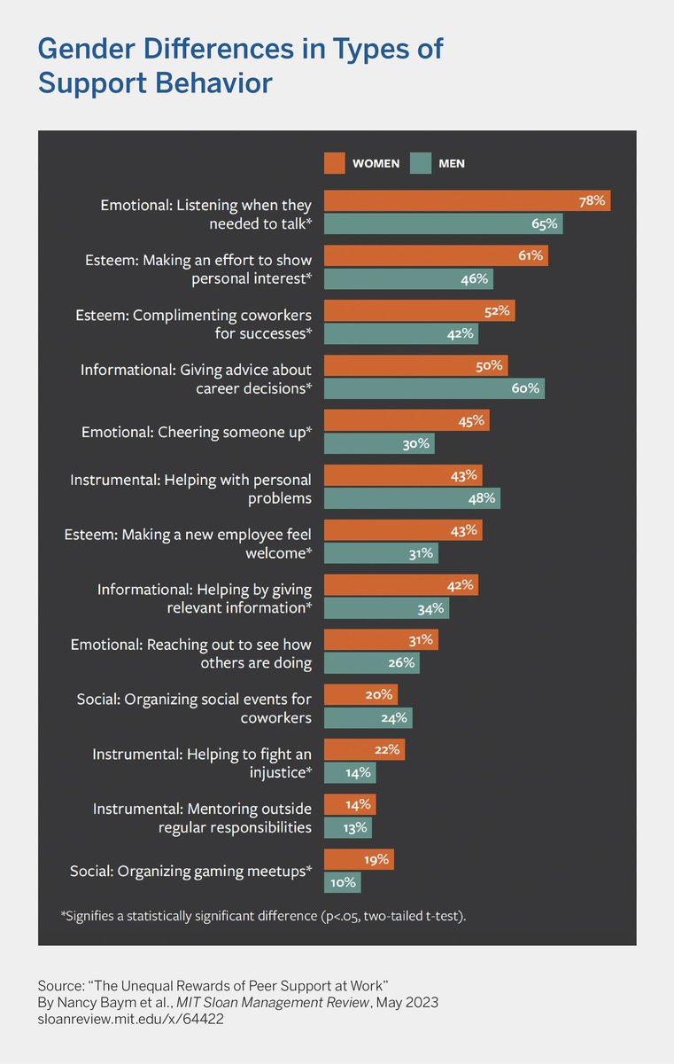 Women are more likely to support a variety of types of emotional and esteem support, while men are more likely to provide career advice and instrumental types of support.

▶️  mitsmr.com/3I6Pweg