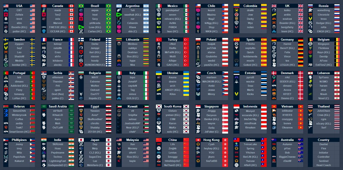imagine how cool a VALORANT World Cup would have been. 🤩🤩🤩

if there wasn't scheduling issues:
Which nation would have the best VALORANT team?