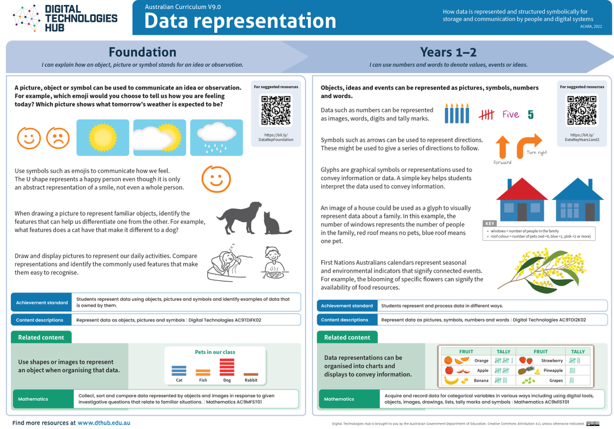 DigiTechHub's tweet photo. Explore data representation in Digital Technologies with our A3 infographics for Foundation to Year 10. Download now for practical examples and insights to enrich your lessons.
https://t.co/41Gi4pdS9q
#AussieEd EdTech #DataRepresentation #AusCurr #DigitalTechnologies https://t.co/G5lJQY9fco