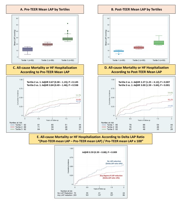 CircInterventions (@circintv) on Twitter photo Impact of Left Atrial Pressure after Mitral Transcatheter Edge-to-Edge Repair. Elevated pressure associated w/ increased risk of mortality or heart failure hospitalization. A simultaneous publication w/ @CRFheart #NYValves2024 <a href="/AHAScience/">AHA Science</a> @circAHA ahajrnls.org/3Xc7zIm Impact of Left Atrial Pressure after Mitral Transcatheter Edge-to-Edge Repair. Elevated pressure associated w/ increased risk of mortality or heart failure hospitalization. A simultaneous publication w/ @CRFheart #NYValves2024 <a href="/AHAScience/">AHA Science</a> @circAHA ahajrnls.org/3Xc7zIm