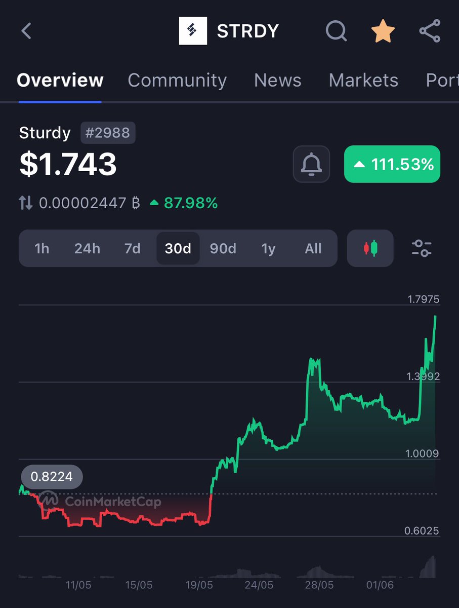 People are learning about $STRDY 🔥 

It was only a matter of time.

The fact that they are operating a Bittensor $TAO subnet and backed by some of the biggest names in the VC space…

Was a no brainer 🤝